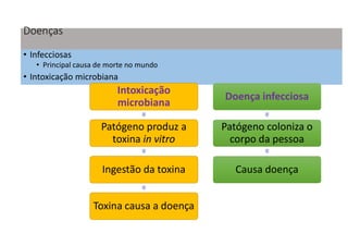 Doenças
• Infecciosas
• Principal causa de morte no mundo
• Intoxicação microbiana
Intoxicação
microbiana
Patógeno produz a
toxina in vitro
Ingestão da toxina
Toxina causa a doença
Doença infecciosa
Doença infecciosa
Patógeno coloniza o
corpo da pessoa
Patógeno coloniza o
corpo da pessoa
Causa doença
Causa doença
 