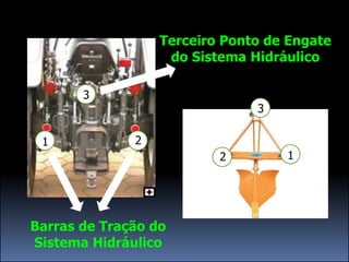 Terceiro Ponto de Engate
                   do Sistema Hidráulico

       3
                               3

 1            2
                          2        1




Barras de Tração do
Sistema Hidráulico
 