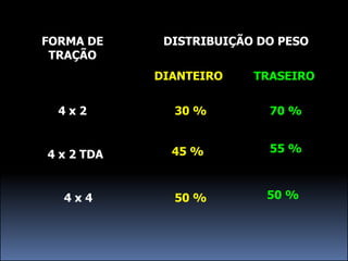 FORMA DE     DISTRIBUIÇÃO DO PESO
 TRAÇÃO
            DIANTEIRO    TRASEIRO


  4x2         30 %         70 %


              45 %         55 %
4 x 2 TDA


  4x4         50 %         50 %
 