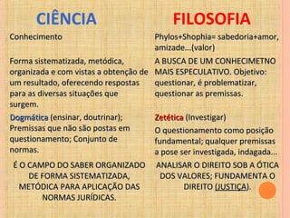 ConhecimentoConhecimento Phylos+Shophia= sabedoria+amor,Phylos+Shophia= sabedoria+amor,
amizade...(valor)amizade...(valor)
Forma sistematizada, metódica,Forma sistematizada, metódica,
organizada e com vistas a obtenção deorganizada e com vistas a obtenção de
um resultado, oferecendo respostasum resultado, oferecendo respostas
para as diversas situações quepara as diversas situações que
surgem.surgem.
A BUSCA DE UM CONHECIMETNOA BUSCA DE UM CONHECIMETNO
MAIS ESPECULATIVO. Objetivo:MAIS ESPECULATIVO. Objetivo:
questionar, é problematizar,questionar, é problematizar,
questionar as premissas.questionar as premissas.
DogmáticaDogmática (ensinar, doutrinar);(ensinar, doutrinar);
Premissas que não são postas emPremissas que não são postas em
questionamento; Conjunto dequestionamento; Conjunto de
normas.normas.
ZetéticaZetética (Investigar)(Investigar)
O questionamento como posiçãoO questionamento como posição
fundamental; qualquer premissasfundamental; qualquer premissas
a pose ser investigada, indagada...a pose ser investigada, indagada...
É O CAMPO DO SABER ORGANIZADOÉ O CAMPO DO SABER ORGANIZADO
DE FORMA SISTEMATIZADA,DE FORMA SISTEMATIZADA,
METÓDICA PARA APLICAÇÃO DASMETÓDICA PARA APLICAÇÃO DAS
NORMAS JURÍDICAS.NORMAS JURÍDICAS.
ANALISAR O DIREITO SOB A ÓTICAANALISAR O DIREITO SOB A ÓTICA
DOS VALORES; FUNDAMENTA ODOS VALORES; FUNDAMENTA O
DIREITODIREITO (JUSTIÇA(JUSTIÇA).).
CIÊNCIA FILOSOFIA
 