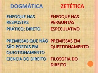 ENFOQUE NASENFOQUE NAS
RESPOSTASRESPOSTAS
ENFOQUE NASENFOQUE NAS
PERGUNTASPERGUNTAS
PRÁTICO; DIRETOPRÁTICO; DIRETO ESPECULATIVOESPECULATIVO
PREMISSAS QUE NÃOPREMISSAS QUE NÃO
SÃO POSTAS EMSÃO POSTAS EM
QUESTIONAMENTOQUESTIONAMENTO
PREMISSAS EMPREMISSAS EM
QUESTIONAMENTOQUESTIONAMENTO
CIENCIA DO DIREITOCIENCIA DO DIREITO FILOSOFIA DOFILOSOFIA DO
DIREITODIREITO
DOGMÁTICA ZETÉTICA
 