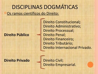 DISCIPLINAS DOGMÁTICAS
Os ramos científicos do Direito:
Direito Constitucional;
Direito Administrativo;
Direito Processual;
Direito Público Direito Penal;
Direito Financeiro;
Direito Tributário;
Direito Internacional Privado.
Direito Privado Direito Civil;
Direito Empresarial.
 
