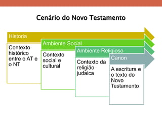 Historia 
Contexto histórico entre o AT e o NT 
Ambiente Social 
Contexto social e cultural 
Ambiente Religioso 
Contexto da religião judaica 
Canon 
A escritura e o texto do Novo Testamento 
Cenário do Novo Testamento  