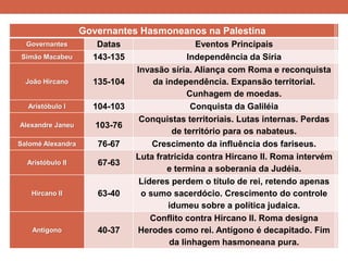 Governantes Hasmoneanos na Palestina 
Governantes 
Datas 
Eventos Principais 
Simão Macabeu 
143-135 
Independência da Síria 
João Hircano 
135-104 
Invasão síria. Aliança com Roma e reconquista da independência. Expansão territorial. Cunhagem de moedas. 
Aristóbulo I 
104-103 
Conquista da Galiléia 
Alexandre Janeu 
103-76 
Conquistas territoriais. Lutas internas. Perdas de território para os nabateus. 
Salomé Alexandra 
76-67 
Crescimento da influência dos fariseus. 
Aristóbulo II 
67-63 
Luta fratricida contra Hircano II. Roma intervém e termina a soberania da Judéia. 
Hircano II 
63-40 
Líderes perdem o título de rei, retendo apenas o sumo sacerdócio. Crescimento do controle idumeu sobre a política judaica. 
Antígono 
40-37 
Conflito contra Hircano II. Roma designa Herodes como rei. Antígono é decapitado. Fim da linhagem hasmoneana pura.  