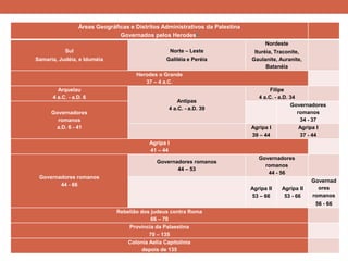 Áreas Geográficas e Distritos Administrativos da Palestina Governados pelos Herodes3 
Sul Samaria, Judéia, e Iduméia 
Norte – Leste 
Galiléia e Peréia 
Nordeste 
Ituréia, Traconite, Gaulanite, Auranite, Batanéia 
Herodes o Grande 37 – 4 a.C. 
Arquelau 4 a.C. - a.D. 6 
Antipas 4 a.C. - a.D. 39 
Filipe 4 a.C. - a.D. 34 
Governadores romanos a.D. 6 - 41 
Governadores romanos 34 - 37 
Agripa I 39 – 44 
Agripa I 37 - 44 
Agripa I 41 – 44 
Governadores romanos 44 - 66 
Governadores romanos 44 – 53 
Governadores romanos 44 - 56 
Agripa II 53 – 66 
Agripa II 53 - 66 
Governadores romanos 
56 - 66 
Rebelião dos judeus contra Roma 66 – 70 
Província da Palaestina 70 – 135 
Colonia Aelia Capitolinia depois de 135 
 