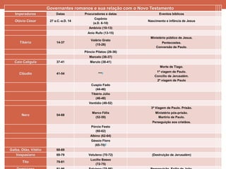 Governantes romanos e sua relação com o Novo Testamento 
Imperadores 
Datas 
Procuradores e datas 
Eventos bíblicos 
Otávio César 
27 a.C.-a.D. 14 
Copônio (a.D. 6-10) 
Nascimento e infância de Jesus 
Ambívio (10-13) 
Anio Rufo (13-15) 
Tibério 
14-37 
Valério Grato (15-26) 
Ministério público de Jesus. 
Pentecostes. Conversão de Paulo. 
Pôncio Pilatos (26-36) 
Marcelo (36-37) 
Caio Calígula 
37-41 
Marulo (38-41) 
Cláudio 
41-54 
***4 
Morte de Tiago. 
1ª viagem de Paulo. Concílio de Jerusalém. 2ª viagem de Paulo 
Cuspio Fado (44-46) 
Tibério Júlio (46-48) 
Ventídio (49-52) 
Nero 
54-68 
Marco Félix (52-59) 
3ª Viagem de Paulo. Prisão. 
Ministério pós-prisão. Martírio de Paulo. 
Perseguição aos cristãos. 
Pórcio Festo (60-62) 
Albino (62-64) 
Géssio Floro (65-70)5 
Galba, Otão, Vitélio 
68-69 
Vespasiano 
69-79 
Vetuleno (70-72) 
(Destruição de Jerusalém) 
Tito 
79-81 
Lucílio Basso (72-75) 
Domiciano 
81-96 
Salvieno (75-86) 
Perseguição. Exílio de João.  