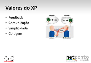 Valores do XPFeedbackComunicaçãoSimplicidadeCoragem