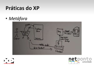 Práticas do XPSmall ReleasesProjeto: 8 meses = 32 semanas8 Sem.R1R2R3R42 Sem.I2I3I4I1