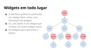 Widgets em todo lugar
● A interface gráfica é construída
em código Dart, como uma
hierarquia de widgets
● Ex.: um botão é um widget que
contém um outro widget, texto
● Há widgets para gerenciar o
layout
 