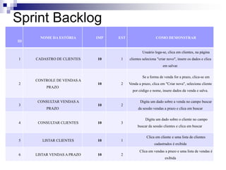 Sprint Backlog
       NOME DA ESTÓRIA       IMP   EST                    COMO DEMONSTRAR
ID

                                                 Usuário loga-se, clica em clientes, na página
1    CADASTRO DE CLIENTES    10     1    clientes seleciona "criar novo", insere os dados e clica
                                                               em salvar.

                                                 Se a forma de venda for a prazo, clica-se em
     CONTROLE DE VENDAS A
2                            10     2    Venda a prazo, clica em "Criar nova", seleciona cliente
          PRAZO
                                           por código e nome, insere dados da venda e salva.

     CONSULTAR VENDAS A                         Digita um dado sobre a venda no campo buscar
3                            10     2
          PRAZO                                da sessão vendas a prazo e clica em buscar

                                                   Digita um dado sobre o cliente no campo
4     CONSULTAR CLIENTES     10     3
                                              buscar da sessão clientes e clica em buscar

                                                    Clica em cliente e uma lista de clientes
5       LISTAR CLIENTES      10     1
                                                         cadastrados é exibida
                                                Clica em vendas a prazo e uma lista de vendas é
6    LISTAR VENDAS A PRAZO   10     2
                                                                 exibida
 