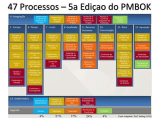 47 Processos – 5a Ediçao do PMBOK

 