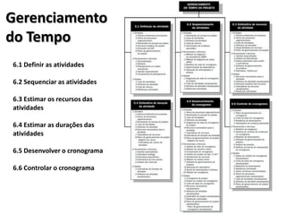 Gerenciamento
do Tempo
6.1 Definir as atividades

6.2 Sequenciar as atividades
6.3 Estimar os recursos das
atividades
6.4 Estimar as durações das
atividades
6.5 Desenvolver o cronograma
6.6 Controlar o cronograma

 