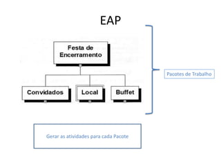 EAP

Pacotes de Trabalho

Gerar as atividades para cada Pacote

 