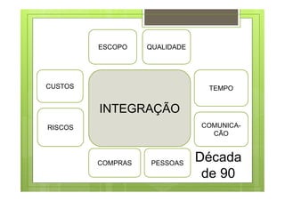 CUSTOS TEMPO
QUALIDADEESCOPO
RISCOS
COMPRAS PESSOAS
COMUNICA-
CÃO
INTEGRAÇÃO
Década
de 90
 