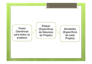 Fases
(Genéricas
para todos os
projetos)
Etapas
(Específicas
da Natureza
do Projeto)
Atividades
(Específicos
de cada
Projeto)
24
 