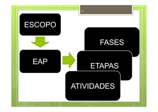 31
EAP
FASES
ETAPAS
ATIVIDADES
ESCOPO
 