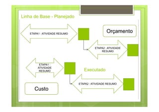 Linha de Base - Planejado
ETAPA1 : ATIVIDADE RESUMO
ETAPA2 : ATIVIDADE
RESUMO
ETAPA1 :
ATIVIDADE
RESUMO
ETAPA2 : ATIVIDADE RESUMO
Orçamento
Custo
Executado
 