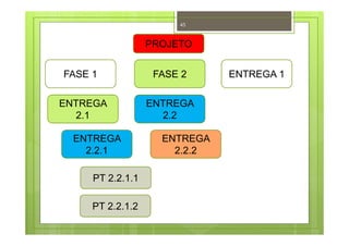 45
PROJETO
FASE 1 FASE 2 ENTREGA 1
ENTREGA
2.1
ENTREGA
2.2
ENTREGA
2.2.1
ENTREGA
2.2.2
PT 2.2.1.1
PT 2.2.1.2
 