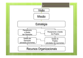 Visão
Missão
Estratégia
Planejamento
e Gestão
das Operações
Planejamento e Gestão
dos Projetos
Gestão das
Operações
(atividades recorrentes)
Gestão de
Projetos
(atividades não recorrentes)
Recursos Organizacionais
51
 