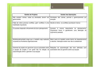 Gestão de Projetos Gestão das Operações
Não existem rotinas, todas as atividades devem ser
gerenciadas
Atividades são rotinas, permite o gerenciamento por
exceção
Falta de rotina provoca conflitos, gerir conflitos é uma
habilidade importante
Devido à rotina , os conflitos acontecem menos
O sucesso depende criticamente de bom planejamento Sucesso é menos dependente do planejamento:
Orçamento futuro é geralmente uma alteração do
orçamento passado
Multidisciplinaridade exige que o trabalho seja realizado
cruzando as fronteiras organizacionais
Maior parte do trabalho existe dentro de departamentos
e setores. Interação existe mas não é substancial
Gerente de projeto em geral tem pouca autoridade sobre
a equipe de projeto e em geral não há relação de
subordinação entre o gerente e sua equipe
Relações de subordinação são bem definidas com
autoridade clara do gerente sobre sua equipe
52
 