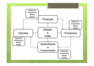 Finanças
Aprendizado
e
Crescimento
Clientes Processos
Missão
e
Visão
Objetivos
Indicadores
Metas
Ações
Objetivos
Indicadores
Metas
Ações
Objetivos
Indicadores
Metas
Ações
Objetivos
Indicadores
Metas
Ações
54
 