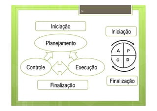 56
Planejamento
Controle Execução
Iniciação
Finalização
Iniciação
Finalização
 