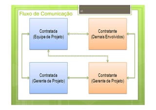 Fluxo de Comunicação
62
 