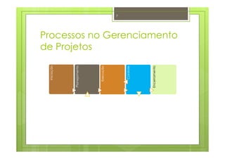 Processos no Gerenciamento
de Projetos
7
Planejamento
Iniciação
Execução
Controle
Encerramento
 