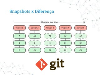 Snapshots x Diferença
 