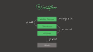 Working Directory
Staging area
Repository
**change a file
git add
git commit
Github
git push
 