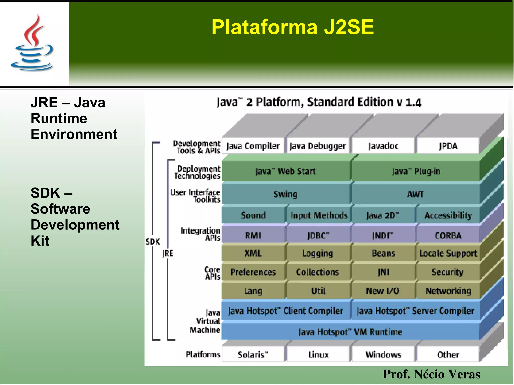 Plataforma J2SE


JRE – Java
Runtime
Environment



SDK –
Software
Development
Kit




                                Prof. Nécio Veras
 