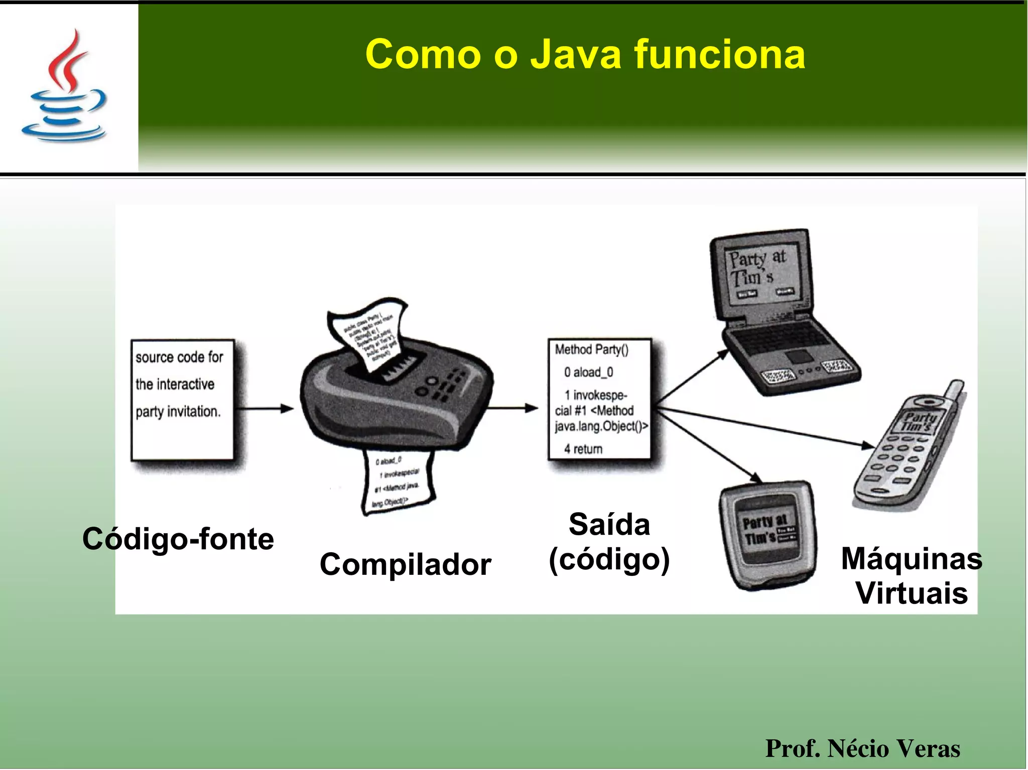 Como o Java funciona




Código-fonte                  Saída
               Compilador   (código)         Máquinas
                                              Virtuais



                                       Prof. Nécio Veras
 