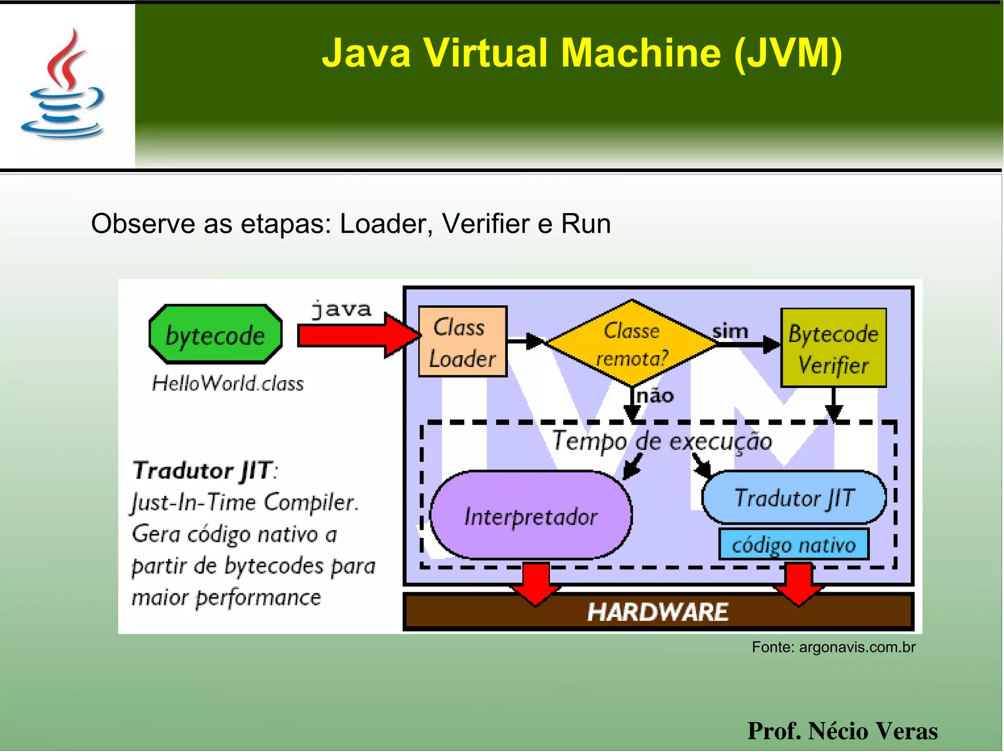 Java Virtual Machine (JVM)



Observe as etapas: Loader, Verifier e Run




                                            Fonte: argonavis.com.br




                                            Prof. Nécio Veras
 