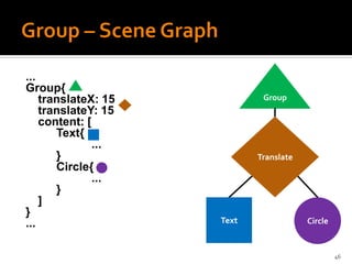 ...
Group{
    translateX: 15           Group
    translateY: 15
    content: [
       Text{
               ...
       }                    Translate
       Circle{
               ...
       }
    ]
}
...                  Text               Circle


                                                 46
 