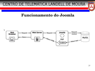 27
Funcionamento do Joomla
 