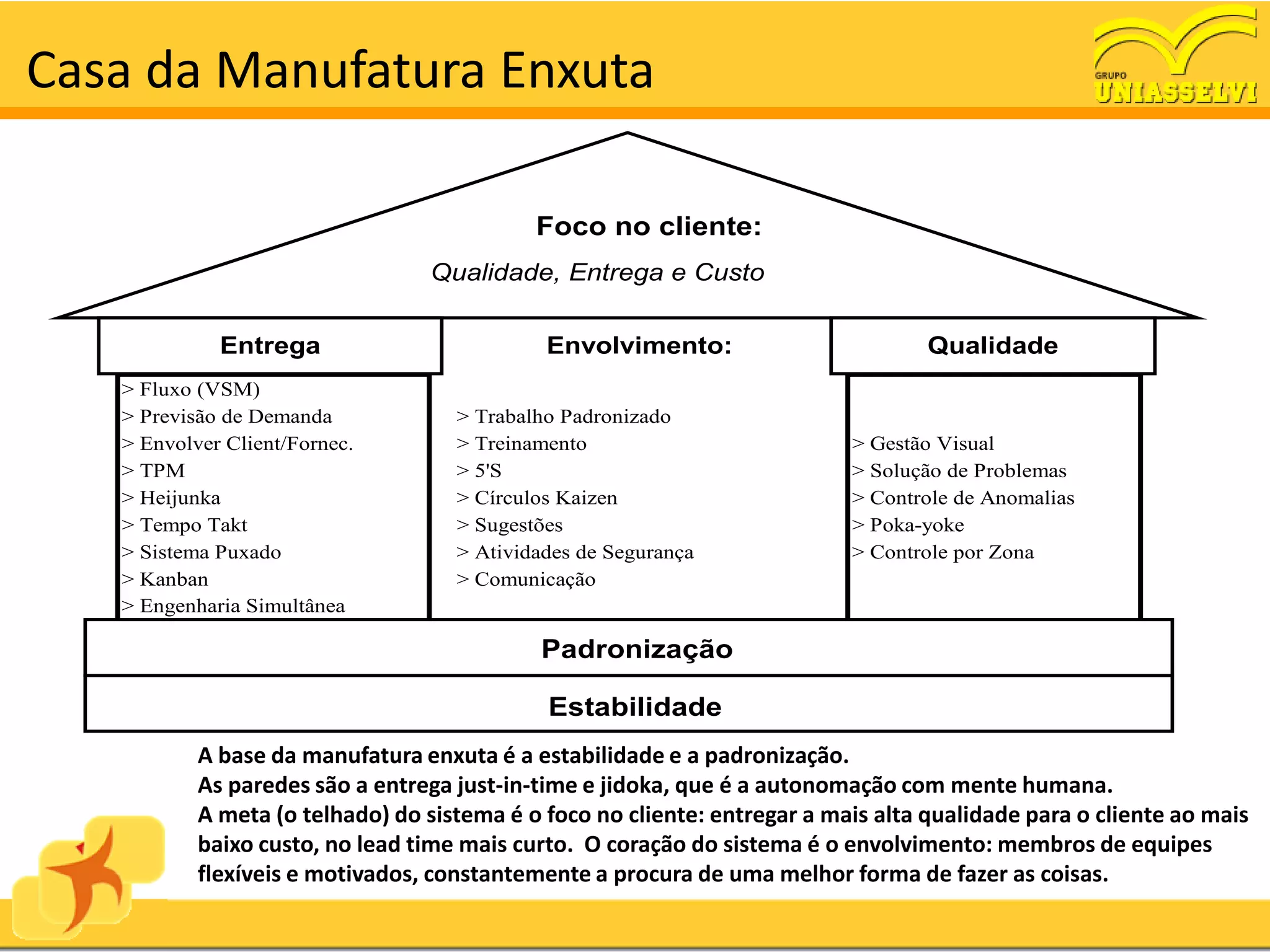Casa da Manufatura Enxuta
           CASA DA MANUFATURA ENXUTA



                                            Foco no cliente:
                                  Qualidade, Entrega e Custo


             Entrega                         Envolvimento:                         Qualidade
   > Fluxo (VSM)
   > Previsão de Demanda            > Trabalho Padronizado
   > Envolver Client/Fornec.        > Treinamento                          > Gestão Visual
   > TPM                            > 5'S                                  > Solução de Problemas
   > Heijunka                       > Círculos Kaizen                      > Controle de Anomalias
   > Tempo Takt                     > Sugestões                            > Poka-yoke
   > Sistema Puxado                 > Atividades de Segurança              > Controle por Zona
   > Kanban                         > Comunicação
   > Engenharia Simultânea

                                            Padronização

                                             Estabilidade
           A base da manufatura enxuta é a estabilidade e a padronização.
           As paredes são a entrega just-in-time e jidoka, que é a autonomação com mente humana.
           A meta (o telhado) do sistema é o foco no cliente: entregar a mais alta qualidade para o cliente ao mais
           baixo custo, no lead time mais curto. O coração do sistema é o envolvimento: membros de equipes
           flexíveis e motivados, constantemente a procura de uma melhor forma de fazer as coisas.
 