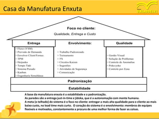 Casa da Manufatura Enxuta
           CASA DA MANUFATURA ENXUTA



                                            Foco no cliente:
                                  Qualidade, Entrega e Custo


             Entrega                         Envolvimento:                         Qualidade
   > Fluxo (VSM)
   > Previsão de Demanda            > Trabalho Padronizado
   > Envolver Client/Fornec.        > Treinamento                          > Gestão Visual
   > TPM                            > 5'S                                  > Solução de Problemas
   > Heijunka                       > Círculos Kaizen                      > Controle de Anomalias
   > Tempo Takt                     > Sugestões                            > Poka-yoke
   > Sistema Puxado                 > Atividades de Segurança              > Controle por Zona
   > Kanban                         > Comunicação
   > Engenharia Simultânea

                                            Padronização

                                             Estabilidade
           A base da manufatura enxuta é a estabilidade e a padronização.
           As paredes são a entrega just-in-time e jidoka, que é a autonomação com mente humana.
           A meta (o telhado) do sistema é o foco no cliente: entregar a mais alta qualidade para o cliente ao mais
           baixo custo, no lead time mais curto. O coração do sistema é o envolvimento: membros de equipes
           flexíveis e motivados, constantemente a procura de uma melhor forma de fazer as coisas.
 