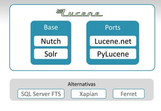 Base<br />Ports<br />Nutch<br />Lucene.net<br />Solr<br />PyLucene<br />Alternativas<br />SQL Server FTS<br />Xapian<br />...