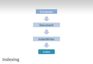 Entidades<br />Document<br />IndexWriter<br />Index<br />Indexing<br />