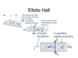 Figura 33.42
Efeito Hall
 
