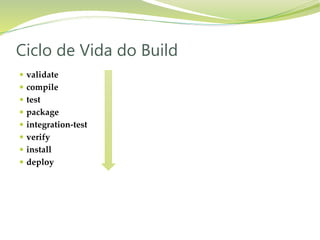 Ciclo de Vida do Build
 validate
 compile
 test
 package
 integration-test
 verify
 install
 deploy
 