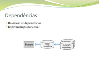  Resolução de dependências
 http://mvnrepository.com/
Dependências
 