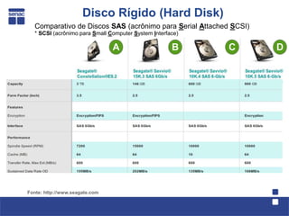 Disco Rígido (Hard Disk)
  Comparativo de Discos SAS (acrônimo para Serial Attached SCSI)
  * SCSI (acrônimo para Small Computer System Interface)

                                A                    B     C       D




Fonte: http://www.seagate.com
 