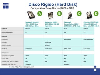 Disco Rígido (Hard Disk)
                        Comparativo Entre Discos SATA e SAS

                                A             B               C   D




Fonte: http://www.seagate.com
 