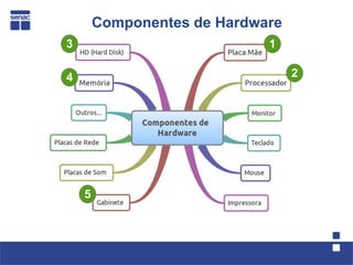 Componentes de Hardware
3                            1

4                                 2




    5
 
