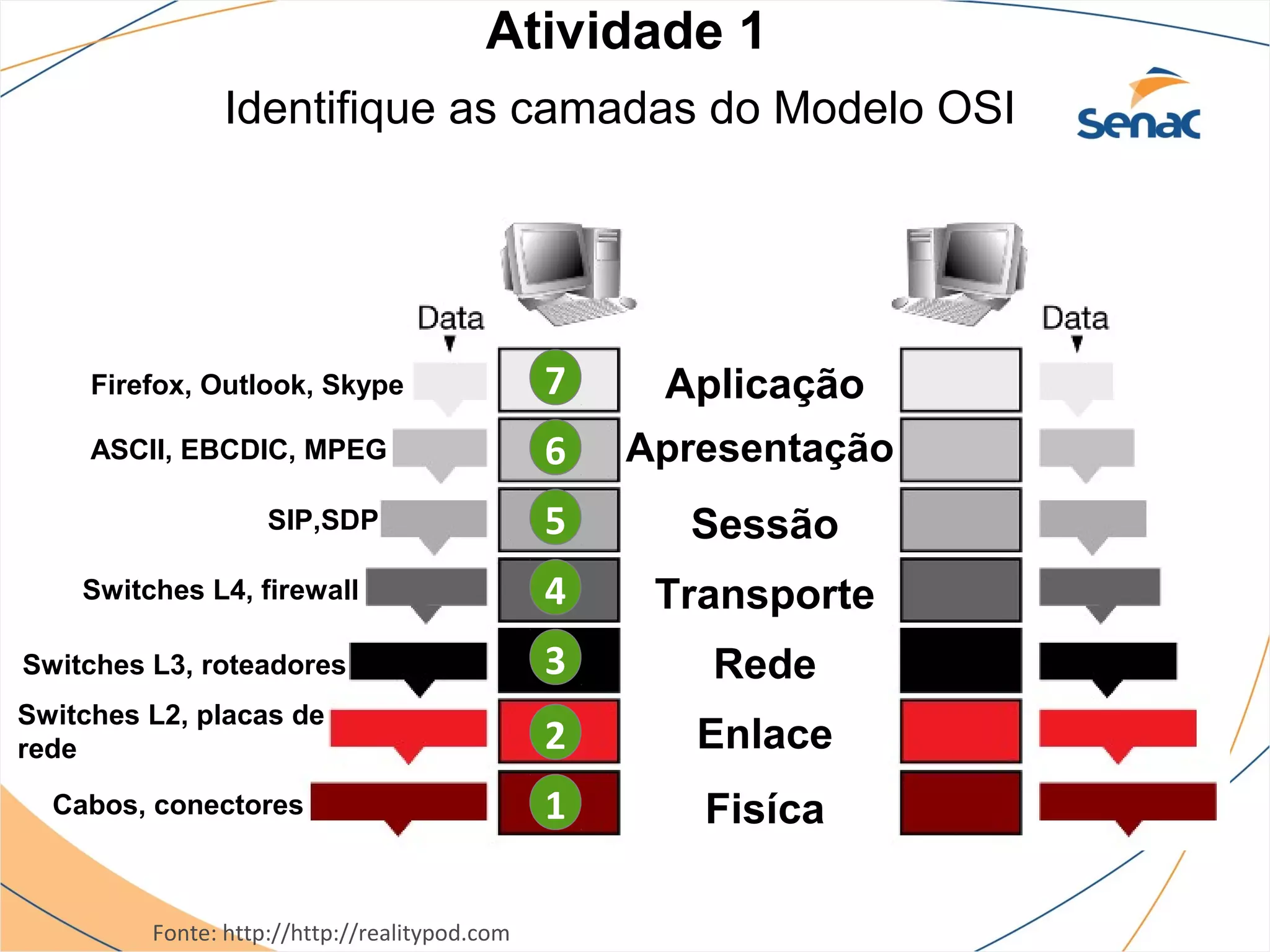 Atividade 1
                Identifique as camadas do Modelo OSI




     Firefox, Outlook, Skype                   7    Aplicação
     ASCII, EBCDIC, MPEG                       6   Apresentação
                    SIP,SDP                    5     Sessão
    Switches L4, firewall                      4    Transporte
Switches L3, roteadores                        3      Rede
Switches L2, placas de
rede                                           2      Enlace
  Cabos, conectores                            1      Fisíca

         Fonte: http://http://realitypod.com
 
