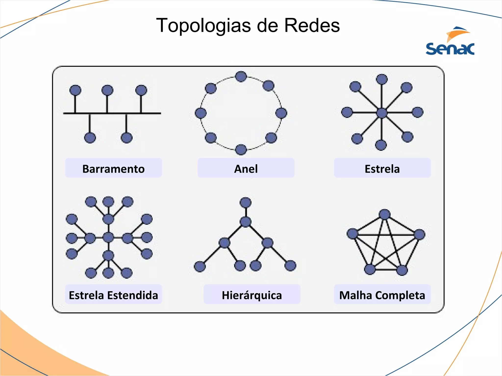 Topologias de Redes




  Barramento            Anel            Estrela




Estrela Estendida     Hierárquica   Malha Completa
 