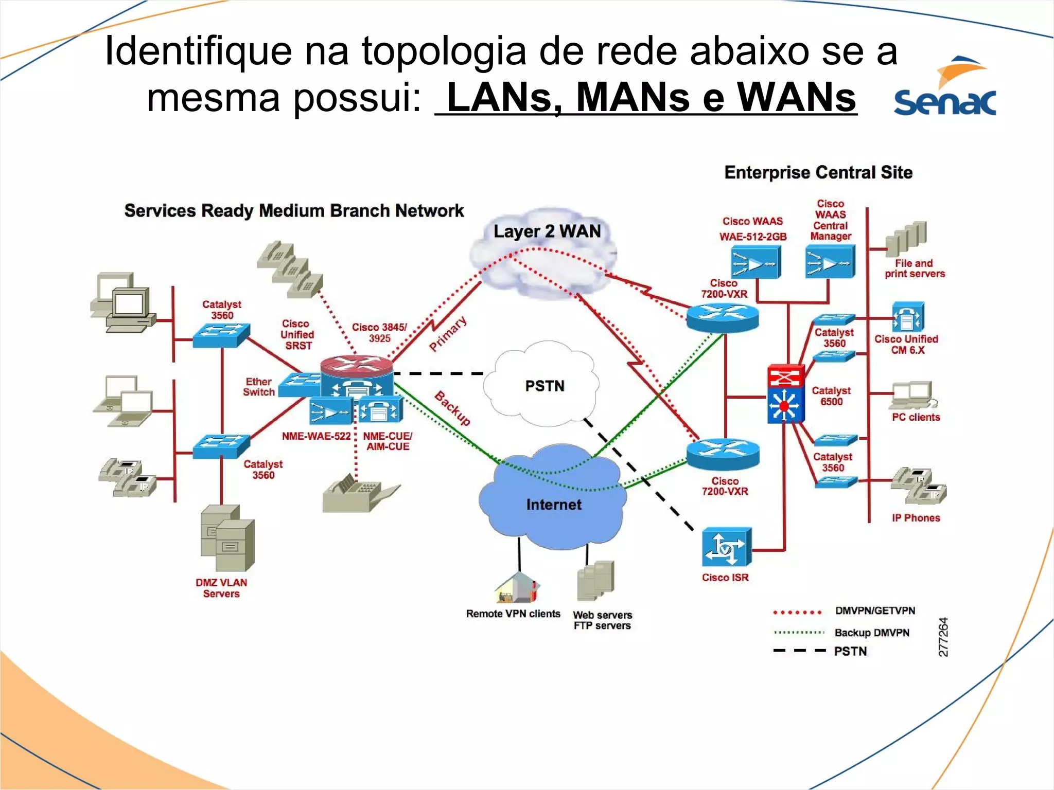 Identifique na topologia de rede abaixo se a
  mesma possui: LANs, MANs e WANs
 