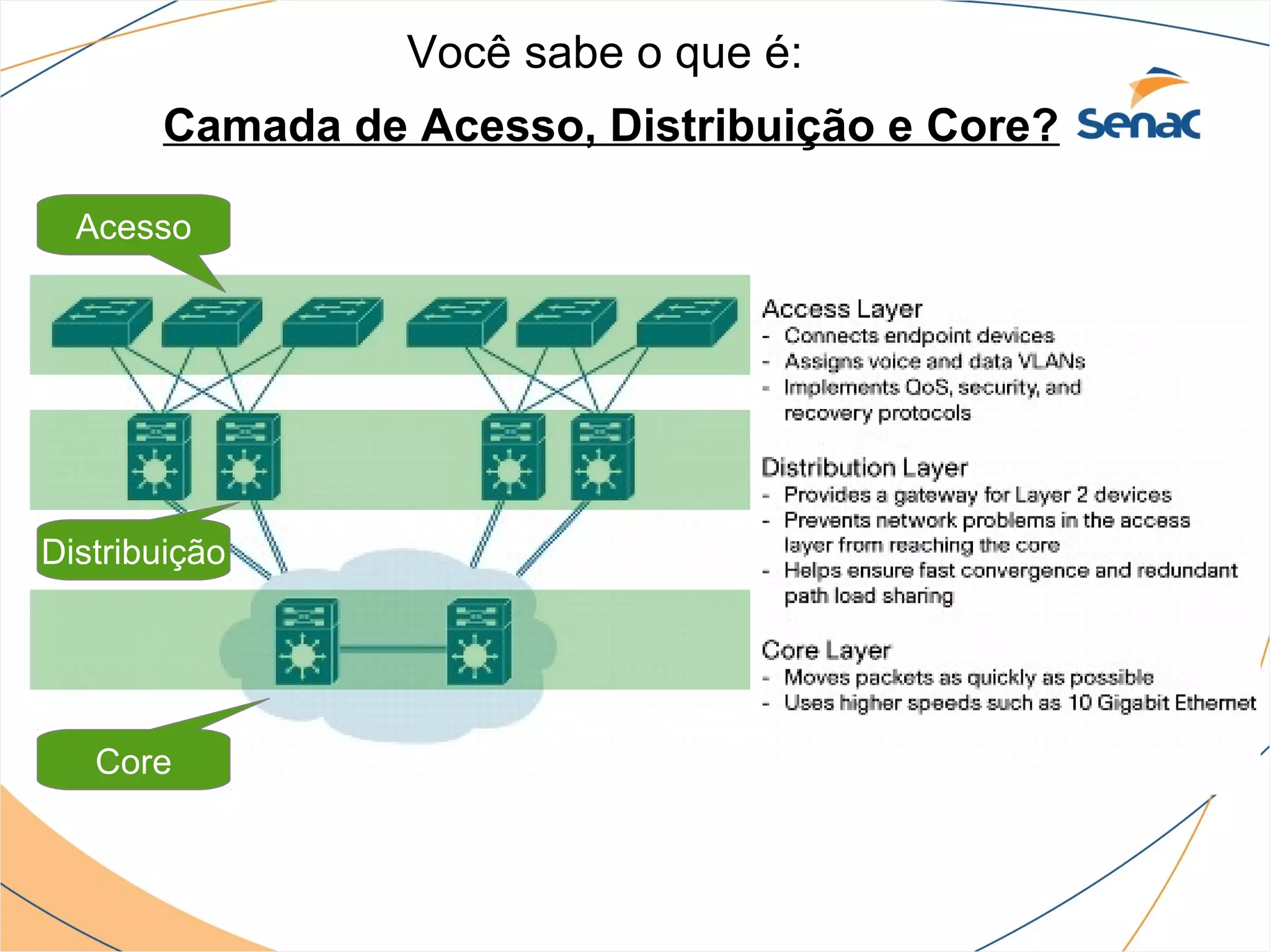 Você sabe o que é:
       Camada de Acesso, Distribuição e Core?

  Acesso




Distribuição




   Core
 