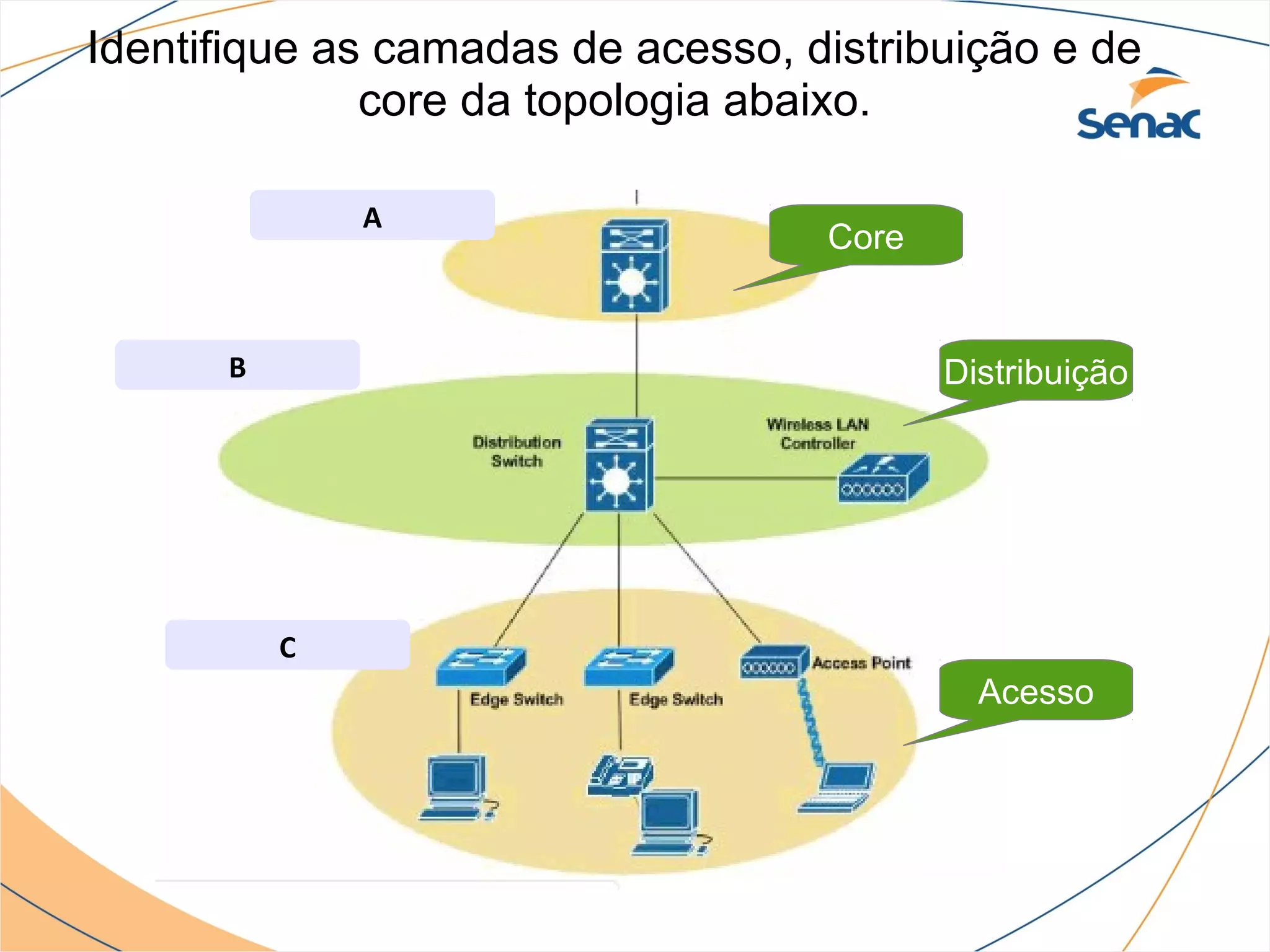 Identifique as camadas de acesso, distribuição e de
              core da topologia abaixo.

              A
                                   Core


      B                                   Distribuição




          C
                                            Acesso
 
